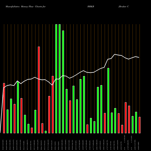 Money Flow charts share BRKR Bruker Corporation NASDAQ Stock exchange 