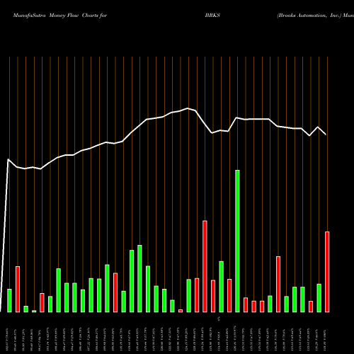 Money Flow charts share BRKS Brooks Automation, Inc. NASDAQ Stock exchange 