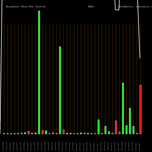 Money Flow charts share BRLI Bio-Reference Laboratories, Inc. NASDAQ Stock exchange 