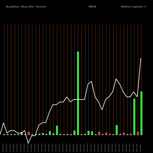 Money Flow charts share BRLIR Brilliant Acquisition Corp Rights NASDAQ Stock exchange 