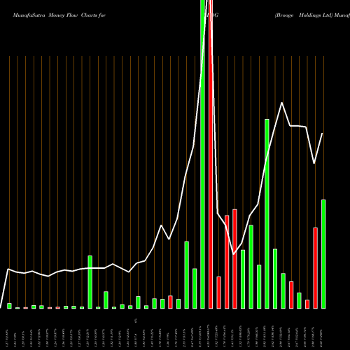 Money Flow charts share BROG Brooge Holdings Ltd NASDAQ Stock exchange 