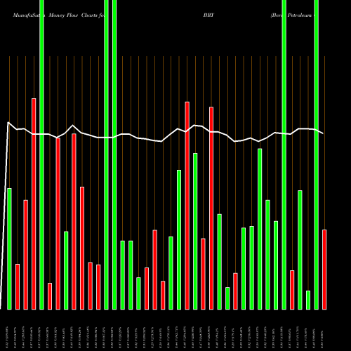 Money Flow charts share BRY Berry Petroleum Corporation NASDAQ Stock exchange 
