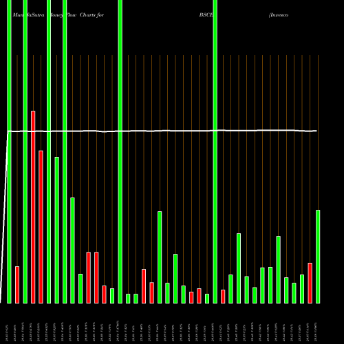 Money Flow charts share BSCE Invesco Bs 2023 USD EM Debt ETF NASDAQ Stock exchange 