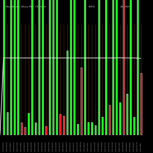Money Flow charts share BSCL Bs 2021 Corp Bond Invesco ETF NASDAQ Stock exchange 