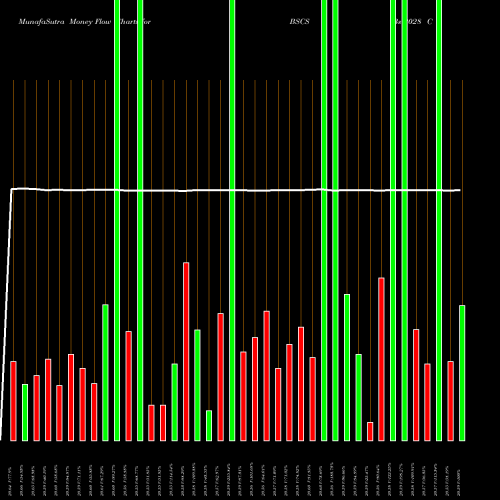 Money Flow charts share BSCS Bs 2028 Corp Bond Invesco ETF NASDAQ Stock exchange 