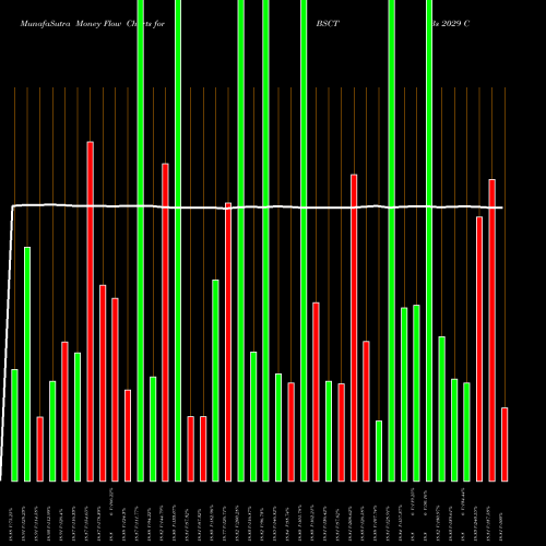 Money Flow charts share BSCT Bs 2029 Corp Bond Invesco ETF NASDAQ Stock exchange 