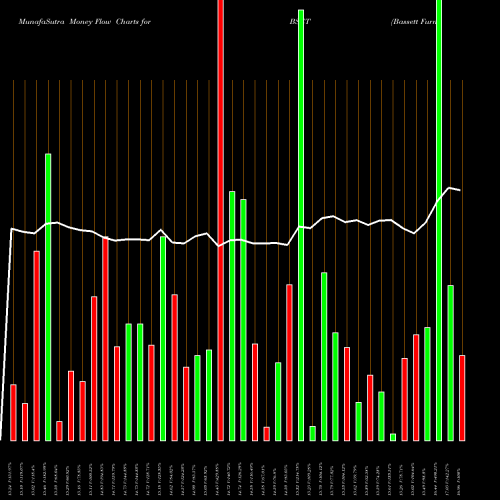 Money Flow charts share BSET Bassett Furniture Industries, Incorporated NASDAQ Stock exchange 