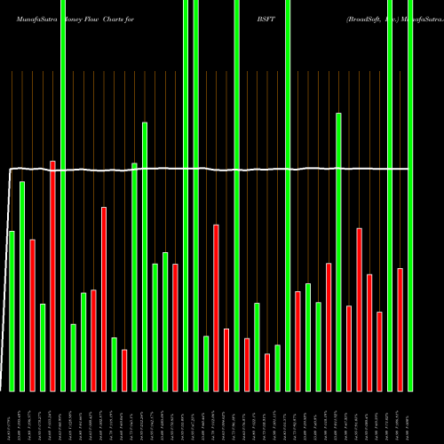 Money Flow charts share BSFT BroadSoft, Inc. NASDAQ Stock exchange 