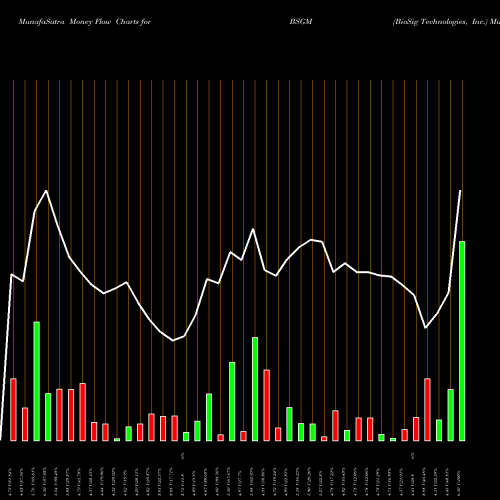 Money Flow charts share BSGM BioSig Technologies, Inc. NASDAQ Stock exchange 