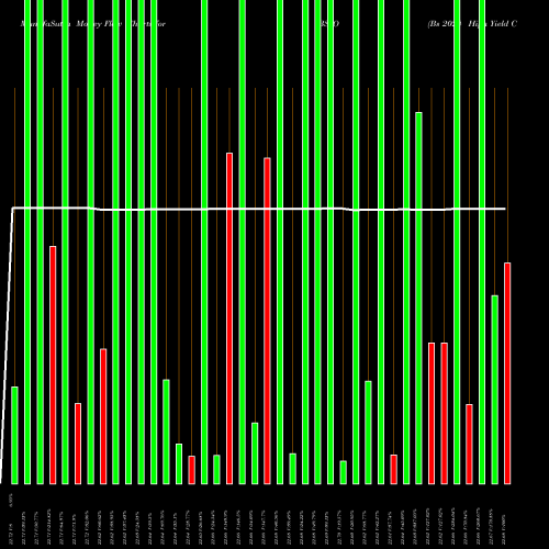 Money Flow charts share BSJO Bs 2024 High Yield Corp Bond Invesco ETF NASDAQ Stock exchange 