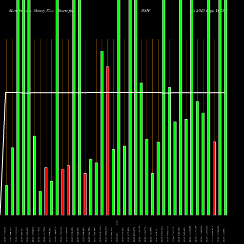 Money Flow charts share BSJP Bs 2025 High Yield Corp Bond Invesco ETF NASDAQ Stock exchange 