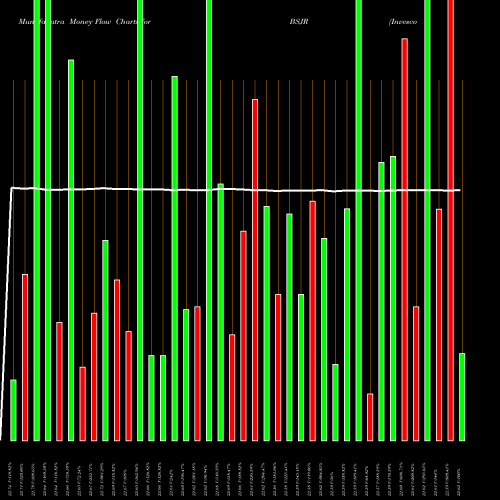 Money Flow charts share BSJR Invesco Bs 2027 High Yield Corp Bond ETF NASDAQ Stock exchange 