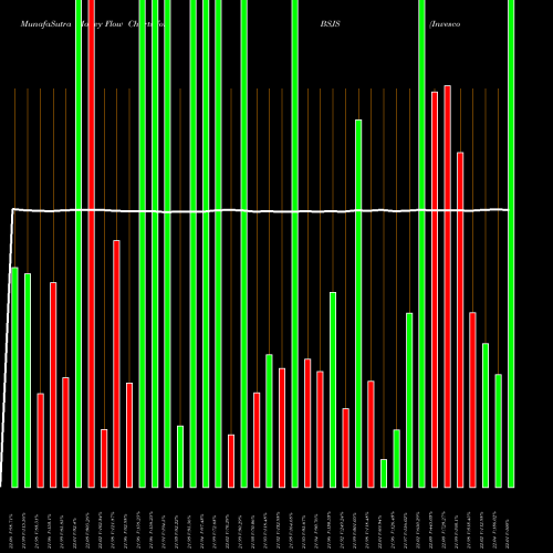 Money Flow charts share BSJS Invesco Bs 2028 High Yield Corp Bond ETF NASDAQ Stock exchange 