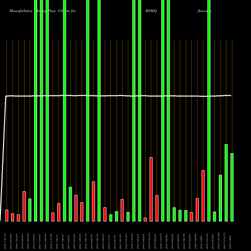 Money Flow charts share BSMQ Invesco Bs 2026 Municipal Bond ETF NASDAQ Stock exchange 