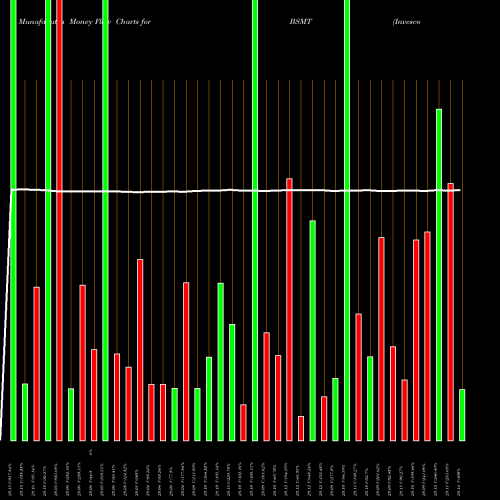 Money Flow charts share BSMT Invesco Bs 2029 Municipal Bond ETF NASDAQ Stock exchange 