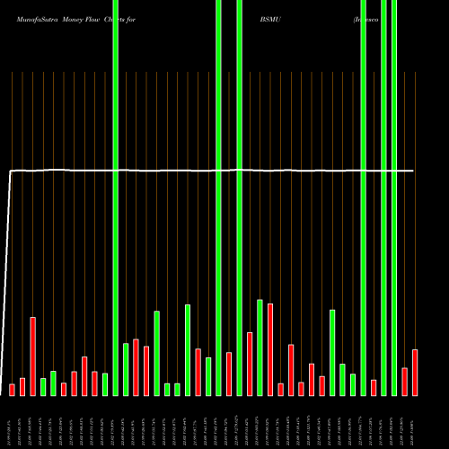 Money Flow charts share BSMU Invesco Bs 2030 Municipal Bond ETF NASDAQ Stock exchange 