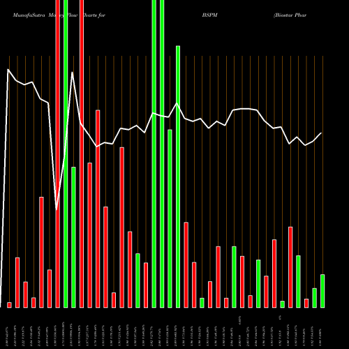 Money Flow charts share BSPM Biostar Pharmaceuticals, Inc. NASDAQ Stock exchange 