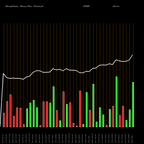 Money Flow charts share BSRR Sierra Bancorp NASDAQ Stock exchange 