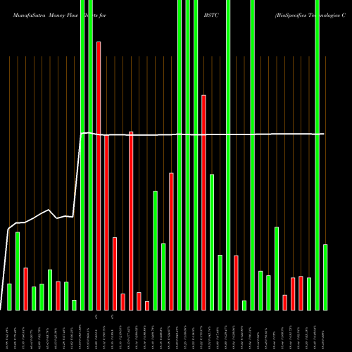 Money Flow charts share BSTC BioSpecifics Technologies Corp NASDAQ Stock exchange 