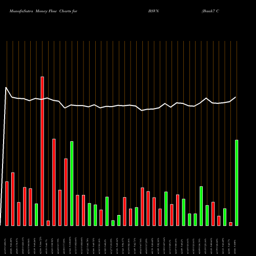Money Flow charts share BSVN Bank7 Corp. NASDAQ Stock exchange 