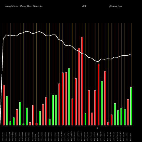 Money Flow charts share BSY Bentley Systems Incorporated Cl B NASDAQ Stock exchange 