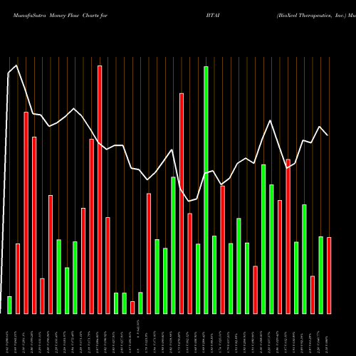 Money Flow charts share BTAI BioXcel Therapeutics, Inc. NASDAQ Stock exchange 