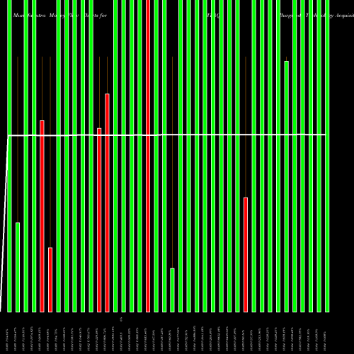 Money Flow charts share BTAQ Burgundy Technology Acquisition Corp Cl A NASDAQ Stock exchange 