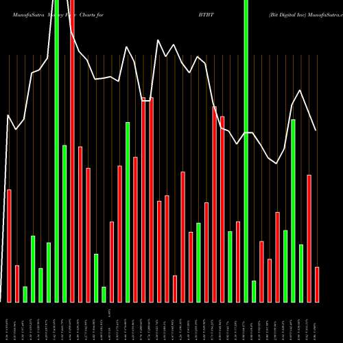 Money Flow charts share BTBT Bit Digital Inc NASDAQ Stock exchange 