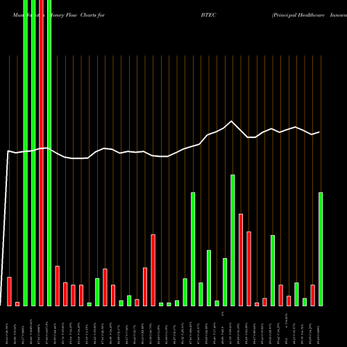 Money Flow charts share BTEC Principal Healthcare Innovators Index ETF NASDAQ Stock exchange 