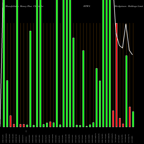 Money Flow charts share BTWN Bridgetown Holdings Limited Cl A NASDAQ Stock exchange 