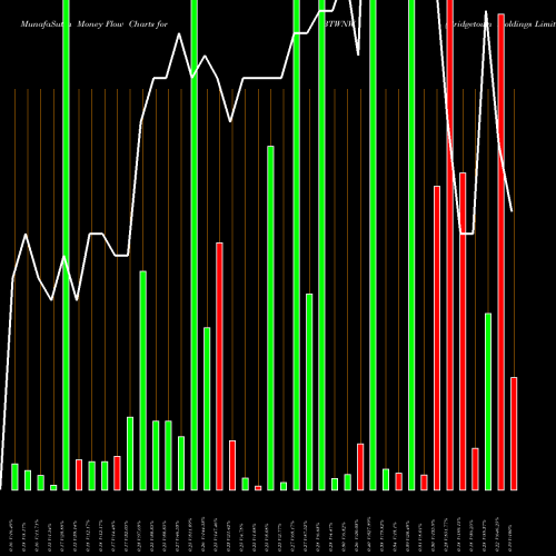 Money Flow charts share BTWNW Bridgetown Holdings Limited Warrants NASDAQ Stock exchange 