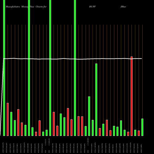 Money Flow charts share BUFF Blue Buffalo Pet Cmn NASDAQ Stock exchange 