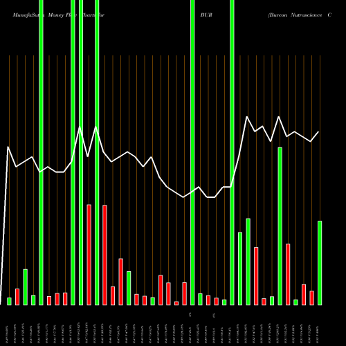 Money Flow charts share BUR Burcon Nutrascience Corp NASDAQ Stock exchange 