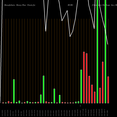 Money Flow charts share BURG Chanticleer Holdings, Inc. NASDAQ Stock exchange 