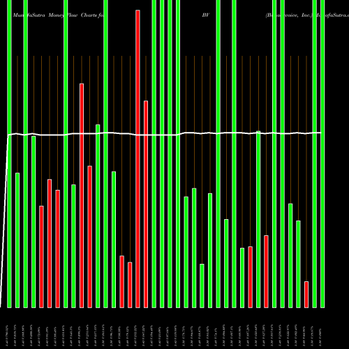 Money Flow charts share BV Bazaarvoice, Inc. NASDAQ Stock exchange 