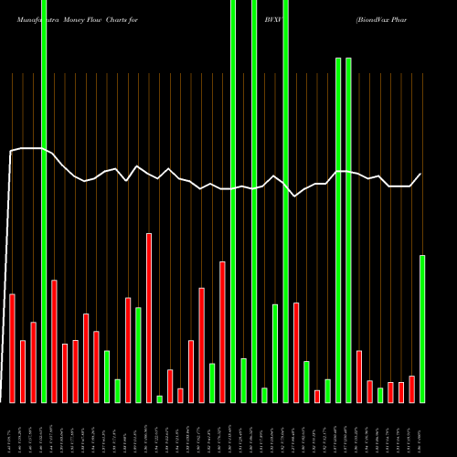 Money Flow charts share BVXV BiondVax Pharmaceuticals Ltd. NASDAQ Stock exchange 