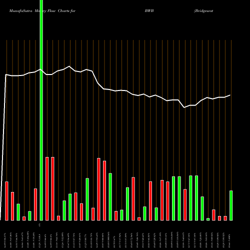 Money Flow charts share BWB Bridgewater Bancshares, Inc. NASDAQ Stock exchange 