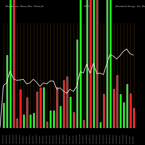 Money Flow charts share BWEN Broadwind Energy, Inc. NASDAQ Stock exchange 