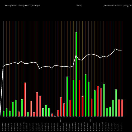 Money Flow charts share BWFG Bankwell Financial Group, Inc. NASDAQ Stock exchange 