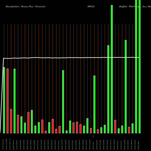 Money Flow charts share BWLD Buffalo Wild Wings, Inc. NASDAQ Stock exchange 