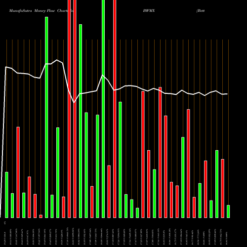 Money Flow charts share BWMX Betterware DE Mexico Da DE Cv NASDAQ Stock exchange 