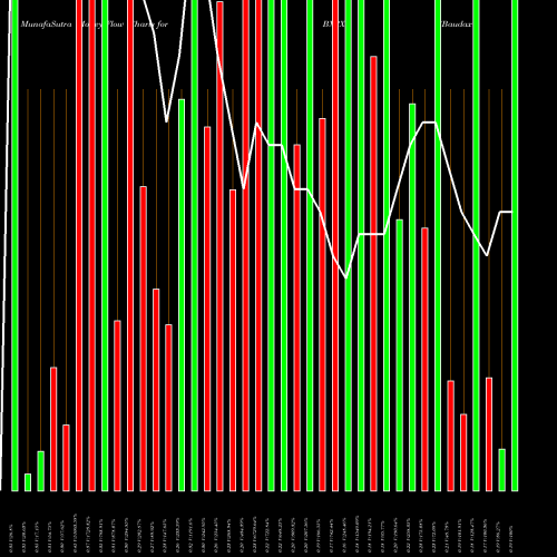 Money Flow charts share BXRX Baudax Bio Inc NASDAQ Stock exchange 