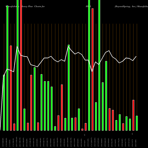 Money Flow charts share BYSI BeyondSpring, Inc. NASDAQ Stock exchange 