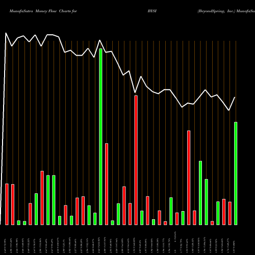 Money Flow charts share BYSI BeyondSpring, Inc. NASDAQ Stock exchange 