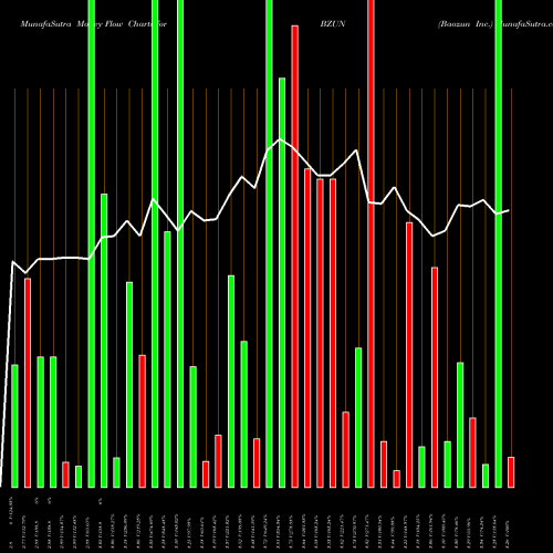 Money Flow charts share BZUN Baozun Inc. NASDAQ Stock exchange 