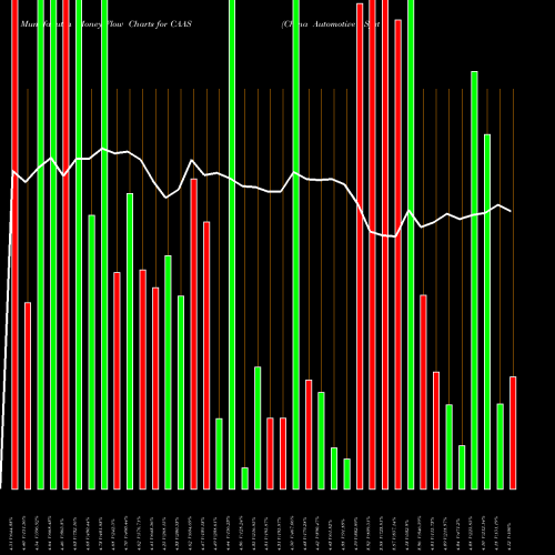 Money Flow charts share CAAS China Automotive Systems, Inc. NASDAQ Stock exchange 