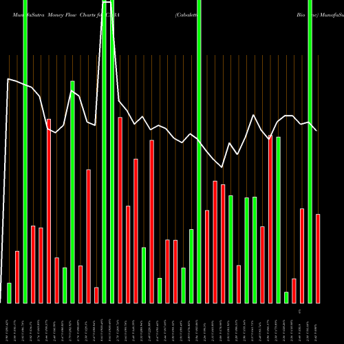 Money Flow charts share CABA Cabaletta Bio Inc NASDAQ Stock exchange 