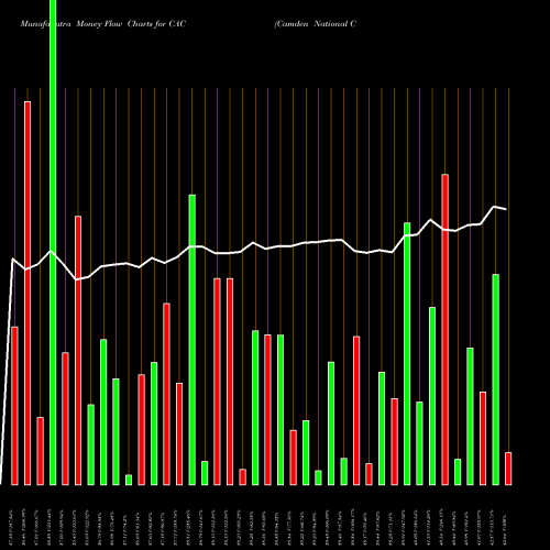 Money Flow charts share CAC Camden National Corporation NASDAQ Stock exchange 