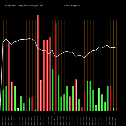 Money Flow charts share CACC Credit Acceptance Corporation NASDAQ Stock exchange 
