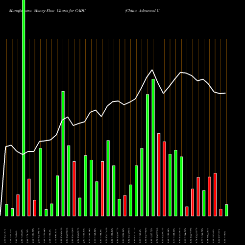 Money Flow charts share CADC China Advanced Construction Materials Group, Inc. NASDAQ Stock exchange 